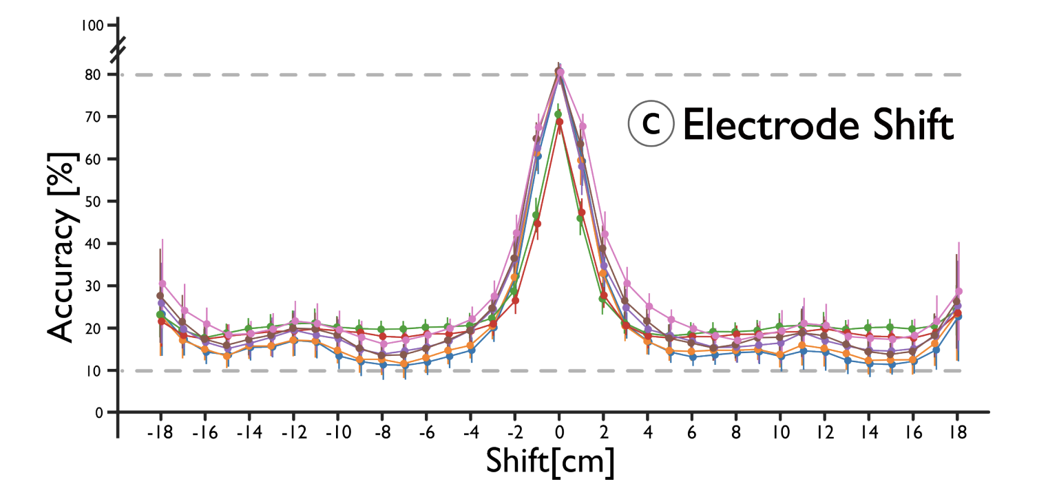 EMG visualization and classification interface
