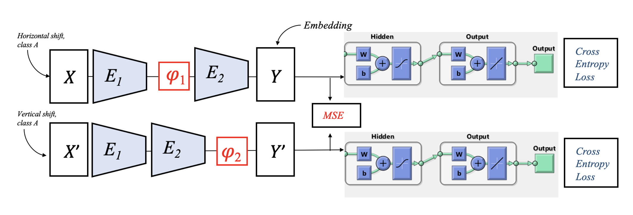 Self-supervised model utilizing learnable VAE and operators for reverting distortion