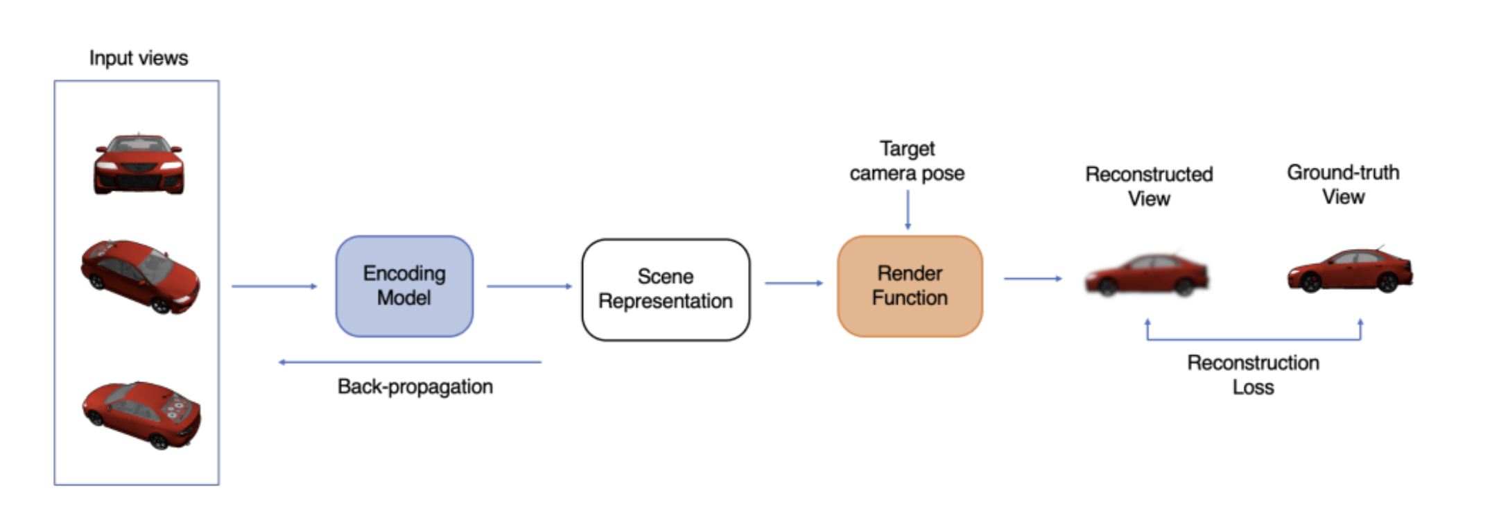 General pipeline for training a scene representation