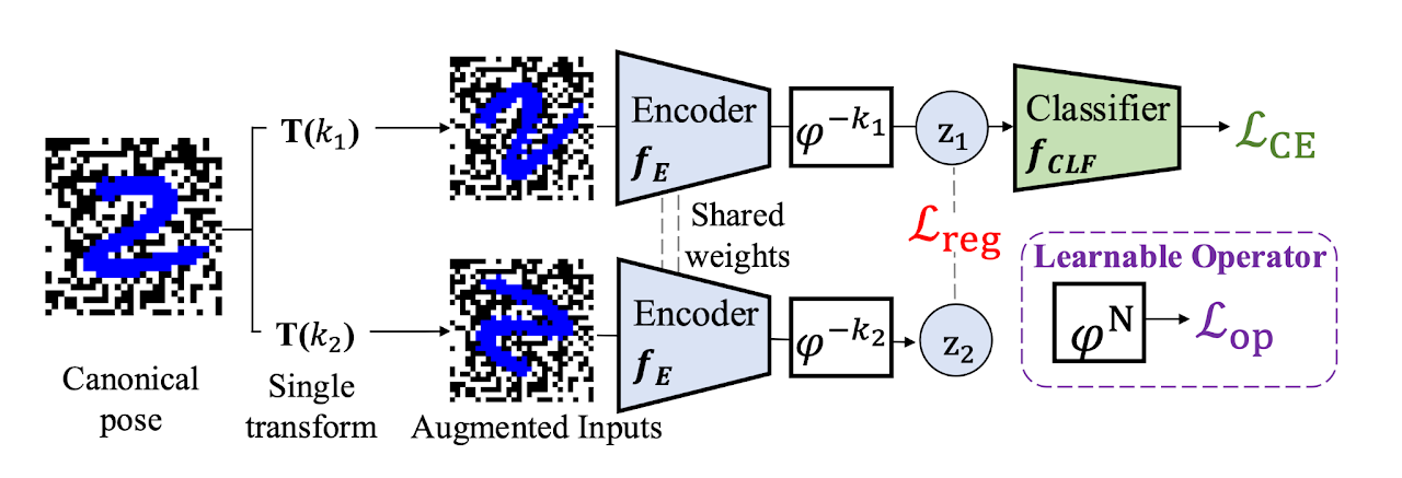 Latent equivariant operators illustration
