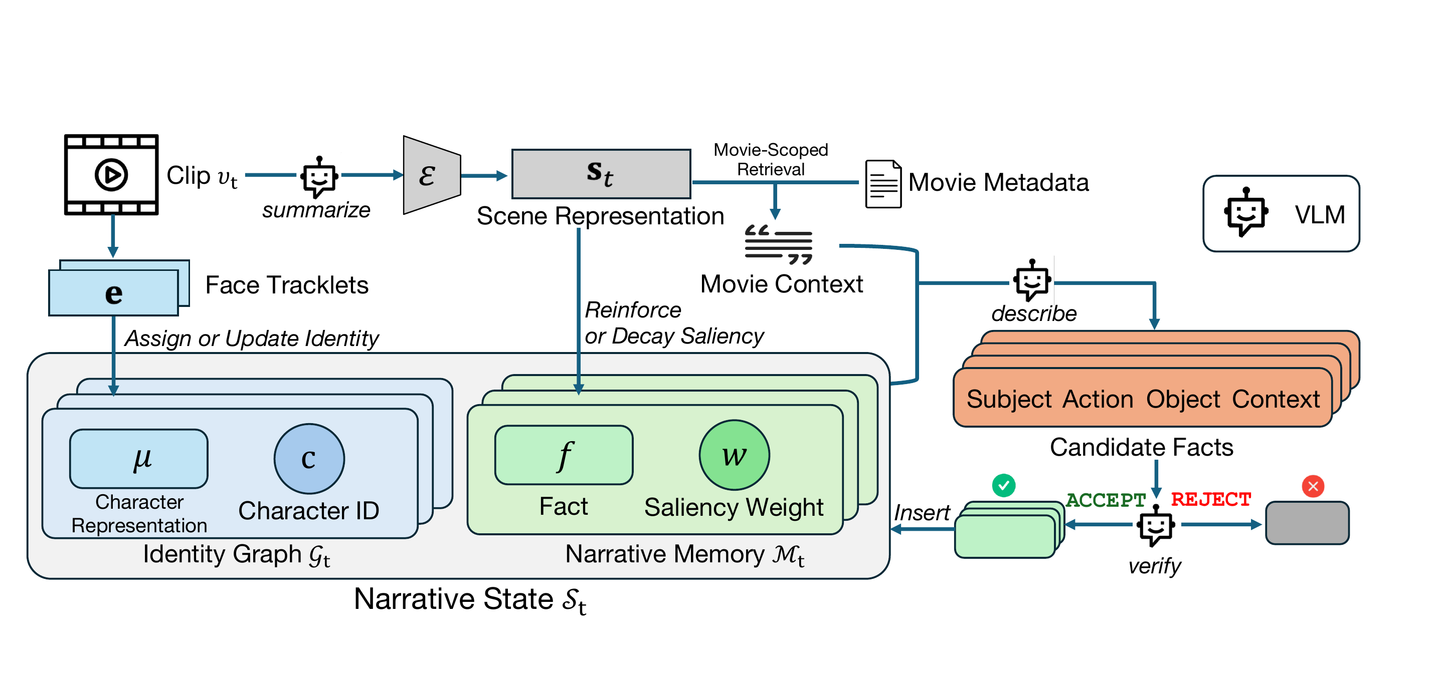 StoryTeller overview diagram